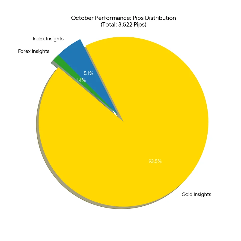 Chart showing Gold trading market insights October performance